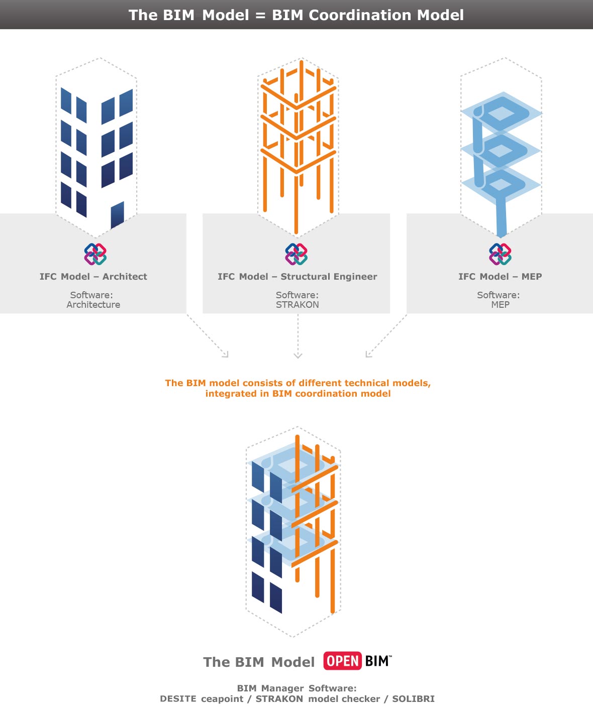 The BIM model = BIM coordination model